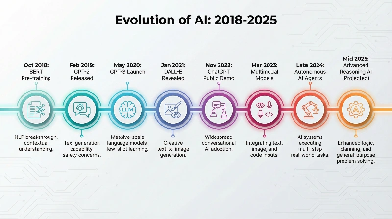 AI Evolution 2018-2025 Timeline, created using a Nano Banana Prompt